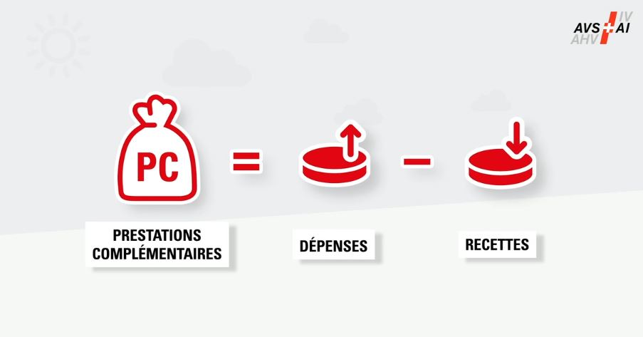 Vidéos explicatives «Prestations complémentaires à l’AVS/AI»