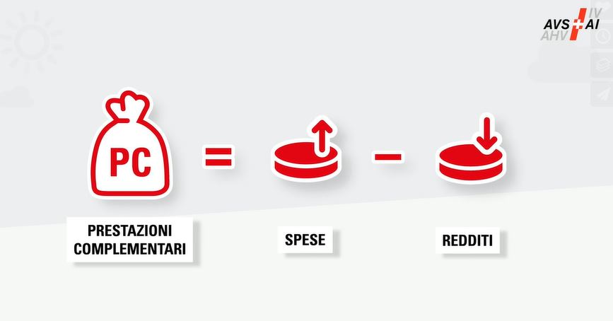 Video esplicativi «Prestazione complementari all'AVS/AI»
